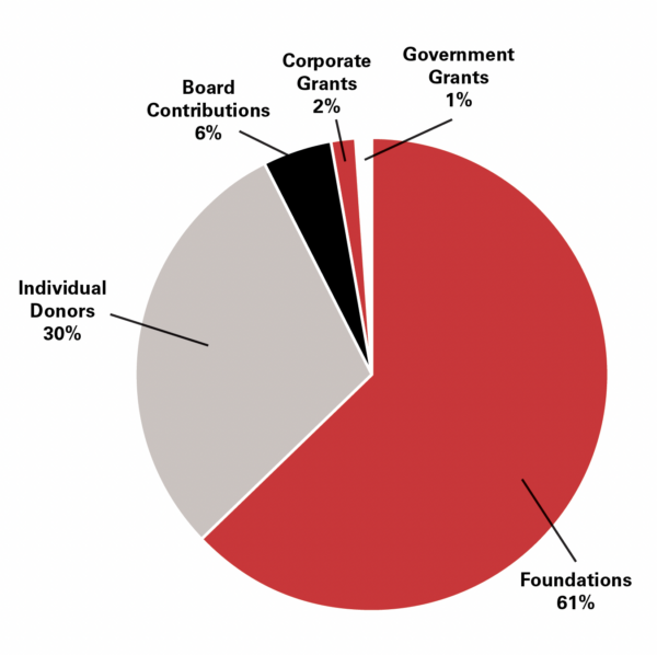 By the Numbers Pie Chart